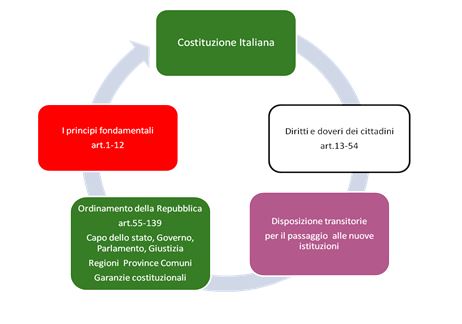 Unita Di Apprendimento Di Cittadinanza Come Spiegare La Costituzione