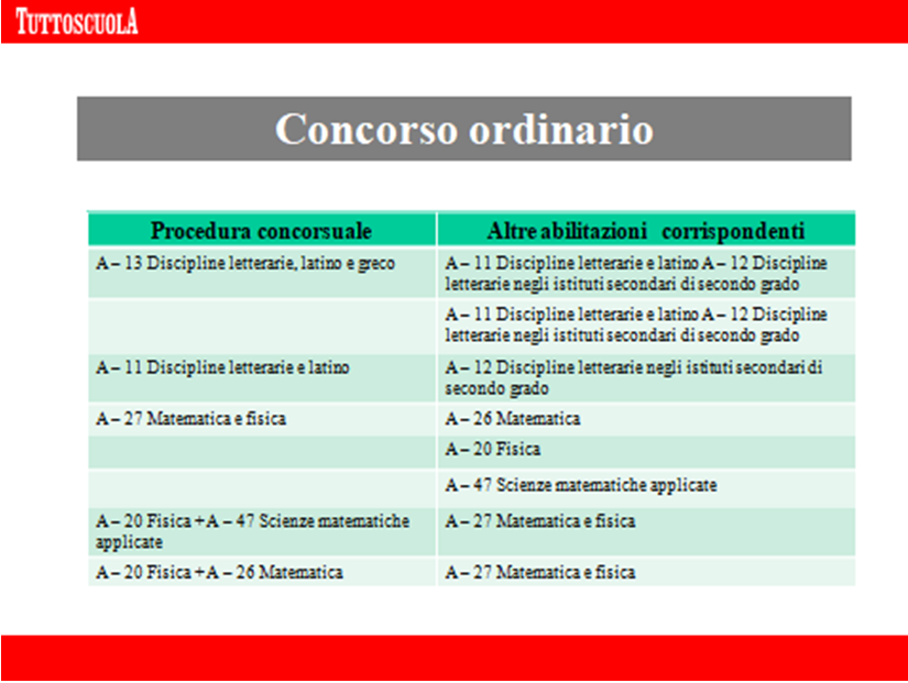 Concorso straordinario abilitante per assunzioni a tempo indeterminato di  docenti nella scuola secondaria di I grado - classe di concorso A022 /  Concorsi / Lavorare nella scuola / Il portale della scuola in Trentino -  Vivoscuola