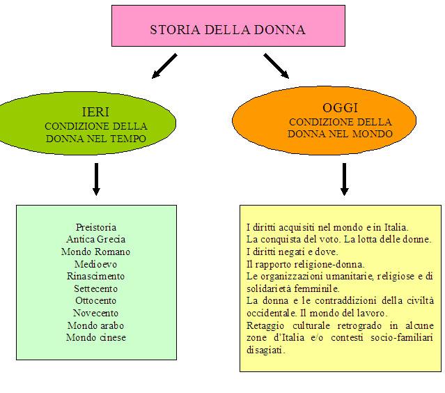 Unita Di Apprendimento Multidisciplinare La Donna Nel Tempo E Nello Spazio Tuttoscuola