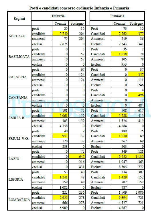 Concorso scuola secondaria, ripartizione regionale dei posti per classi di  concorso (TABELLE) - ScuolaInforma