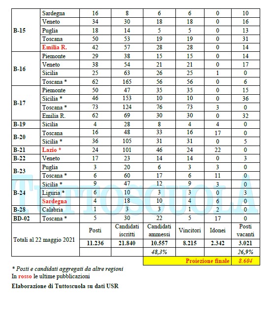 CONCORSO STRAORDINARIO TER: numeri e posti divisi per Regione e ordine di  scuola - TABELLA - Uil Scuola Modena