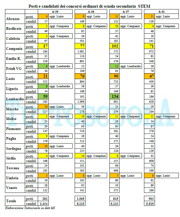 Concorso ordinario scuola secondaria: la tabella dei posti di Tuttoscuola  aggiornata per tutte le CdC - Tuttoscuola