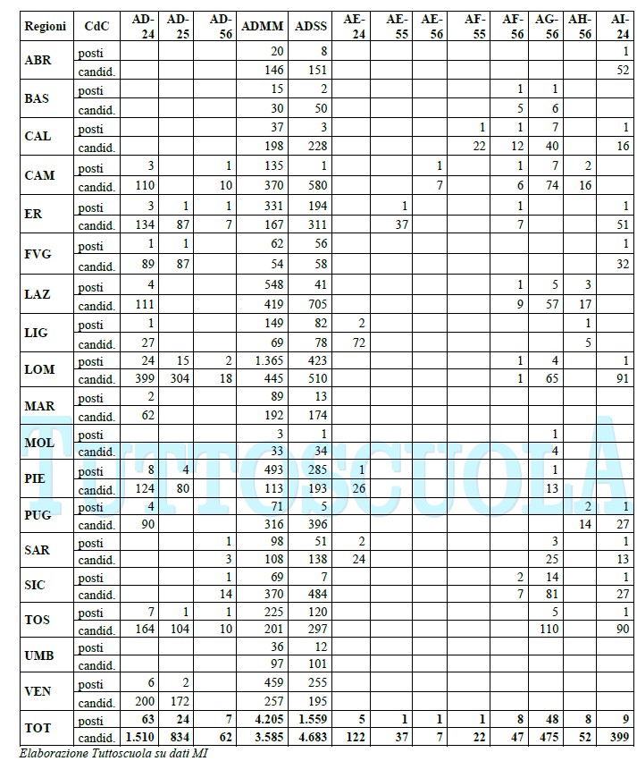 CONCORSO STRAORDINARIO TER: numeri e posti divisi per Regione e ordine di  scuola - TABELLA - Uil Scuola Modena