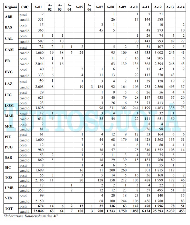 Concorso ordinario scuola secondaria: la tabella dei posti di Tuttoscuola  aggiornata per tutte le CdC - Tuttoscuola