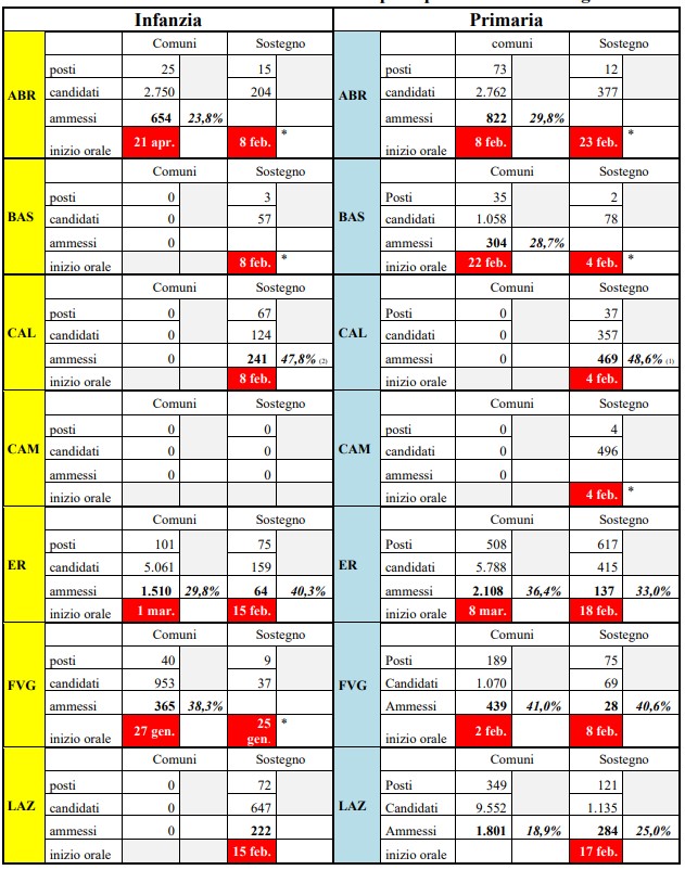 CONCORSO STRAORDINARIO TER: CALENDARIO PROVA SCRITTA- 11-12 MARZO  INFANZIA/PRIMARIA E 13-19 MARZO SCUOLA SECONDARIA - flp scuola foggia