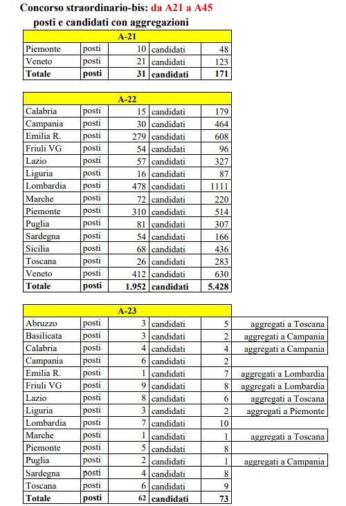 Concorso scuola secondaria, ripartizione regionale dei posti per classi di  concorso (TABELLE) - ScuolaInforma