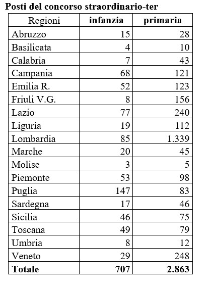 Concorso straordinario ter Infanzia e Primaria: oltre 3500 posti comuni. La  tabella con i posti per Regione - Tuttoscuola