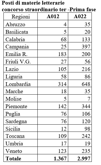 Concorso straordinario ter Lettere: oltre 4300 posti. La tabella per  Regione - Tuttoscuola