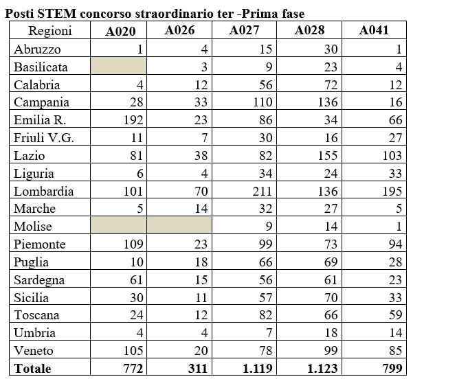 Concorso straordinario ter STEM: oltre 4.100 posti per quasi tutte le  Regioni - Tuttoscuola