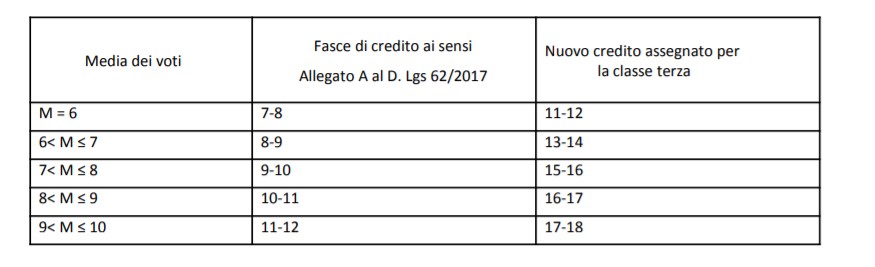 Con Quanti Crediti Si Può Arrivare Alla Maturità