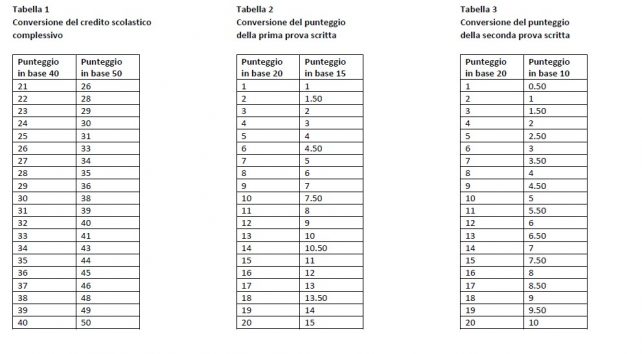 Voto maturità 2022: crediti scolastici e tabella di conversione