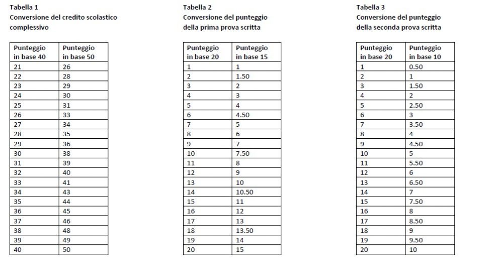 Base Voto Diploma 60 O 100 Voto maturità 2022: crediti scolastici e tabella di conversione