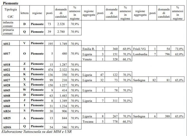 Estrazione Lettera Concorso Docenti 2024 Abruzzo Concorso docenti 2024, verso la prova orale. L’estrazione della lettera