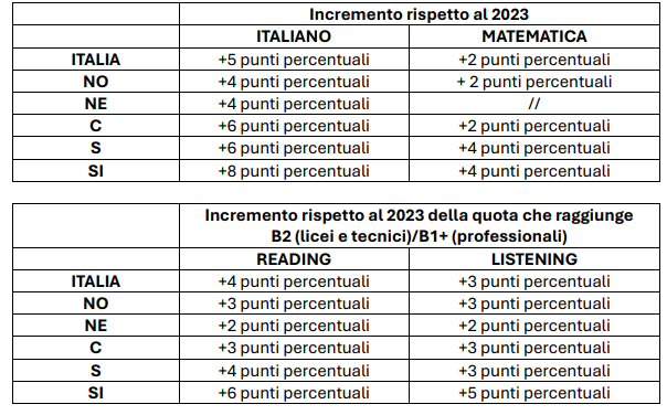 Prove Invalsi Matematica Quinta Elementare 2024 Prove Invalsi 2024: pubblicato estratto del Rapporto sui miglioramenti